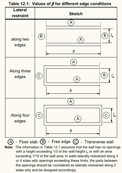 Values of beta for differnt edge conditions