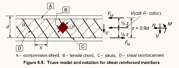 Design concrete for shear force