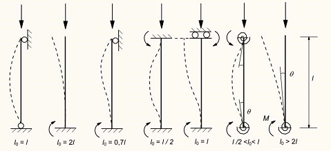Slenderness and effective lengths